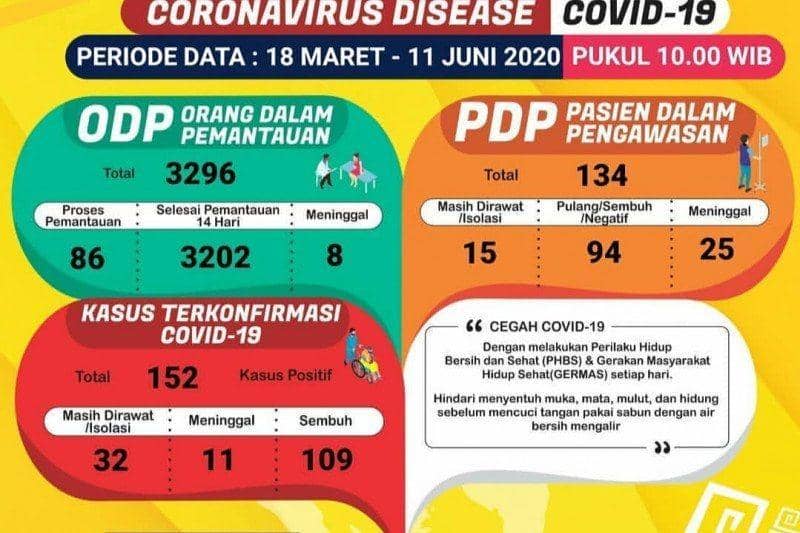 Data terkini situasi COVID-19 di Provinsi Lampung, Kamis. (11/6/2020) ANTARA/Dian Hadiyatna