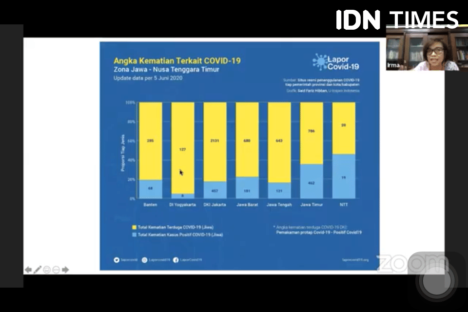 Data kematian dari LaporCovid-19 dalam diskusi soal akurasi data penanganan COVID-19 di DIY, 11 Juni 2020. IDN Times/Pito Agustin Rudiana