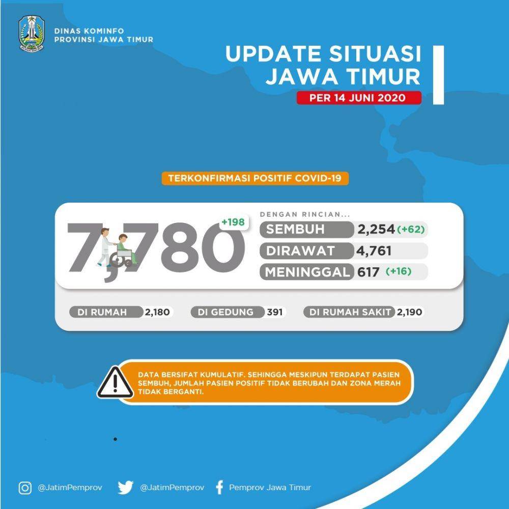 Data COVID-19 di Jatim, Minggu (14/6). Dok. Humas Pemprov Jatim.