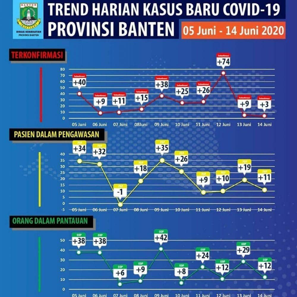 Data pertambahan kasua COVID-19 di Banten (Instagram/pemprov.banten)