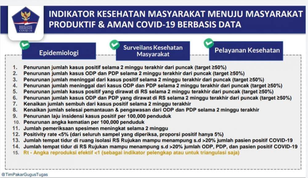 Indikator kesehatan masyarakat menuju bebas COVID-19 (IDN Times/Dokumen)
