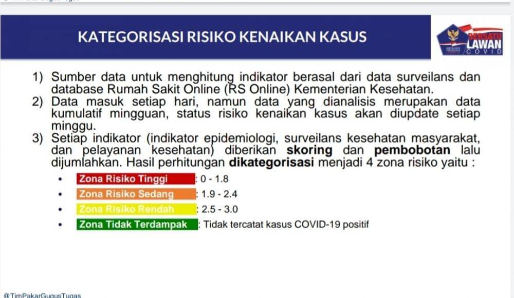 Skor kategorisasi risiko kenaikan kasus (IDN Times/Dokumen)