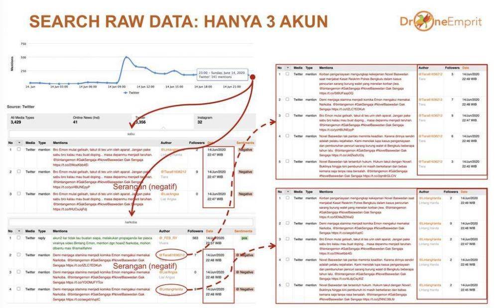 Analisis Drone Emprit terkait viralnya Bintang Emon pakai Narkoba (Twitter.com/@ismailfahmi)