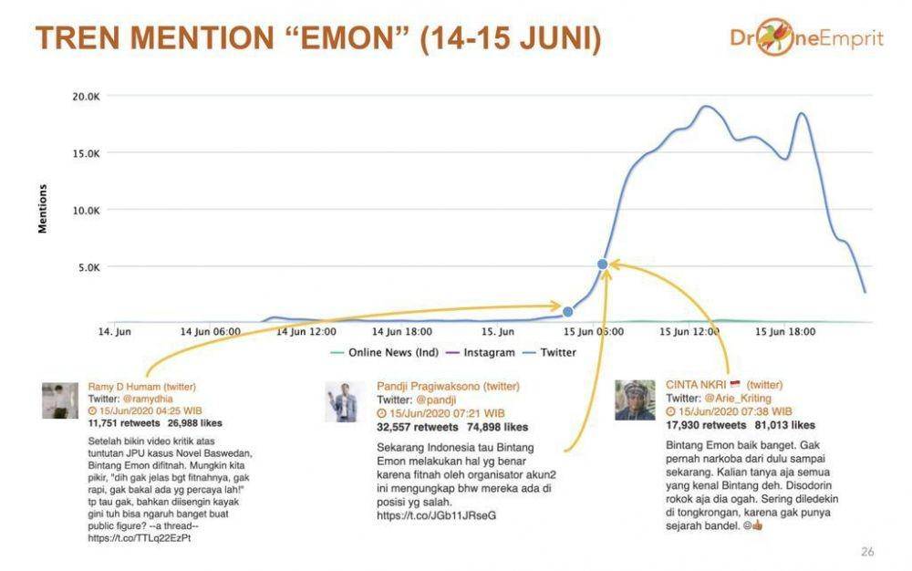 Analisis Drone Emprit terkait viralnya Bintang Emon pakai Narkoba (Twitter.com/@ismailfahmi)