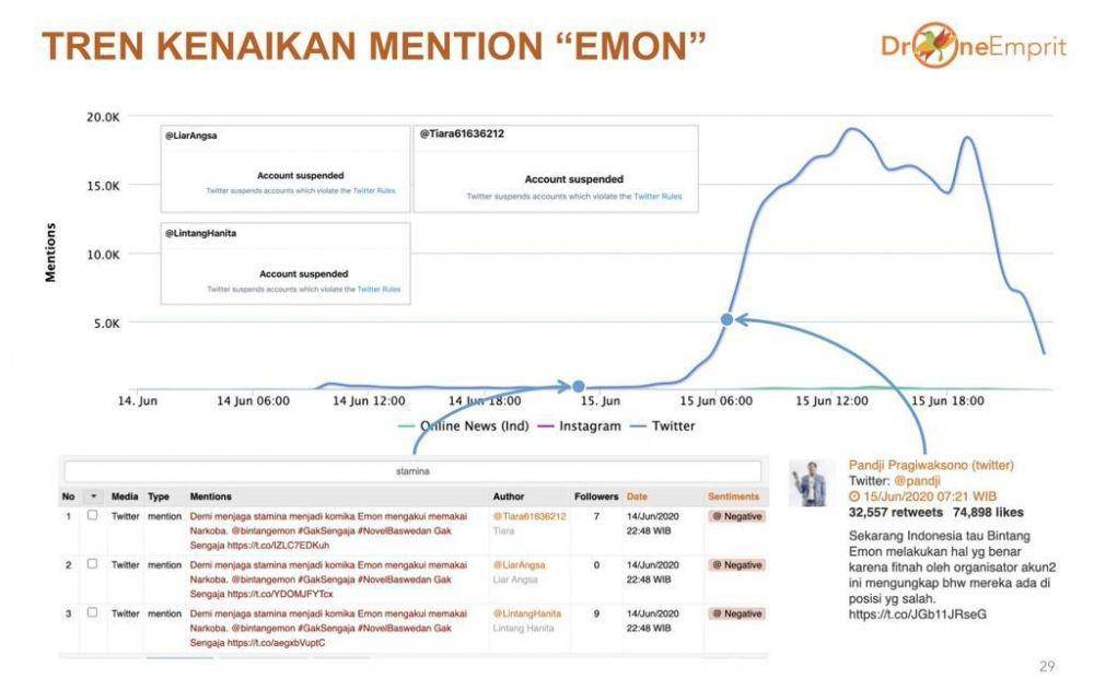 Analisis Drone Emprit terkait viralnya Bintang Emon pakai Narkoba (Twitter.com/@ismailfahmi)