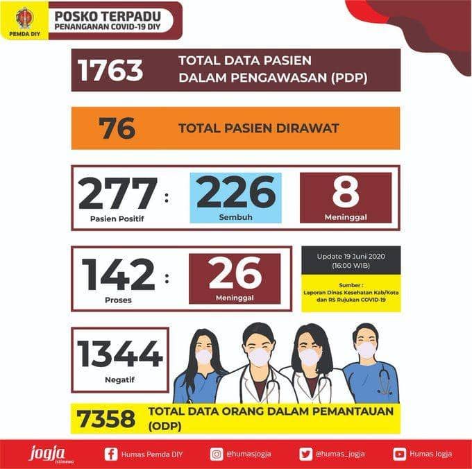 [UPDATE] 19 Juni, Balita Pasien COVID-19 di Bantul Sembuh