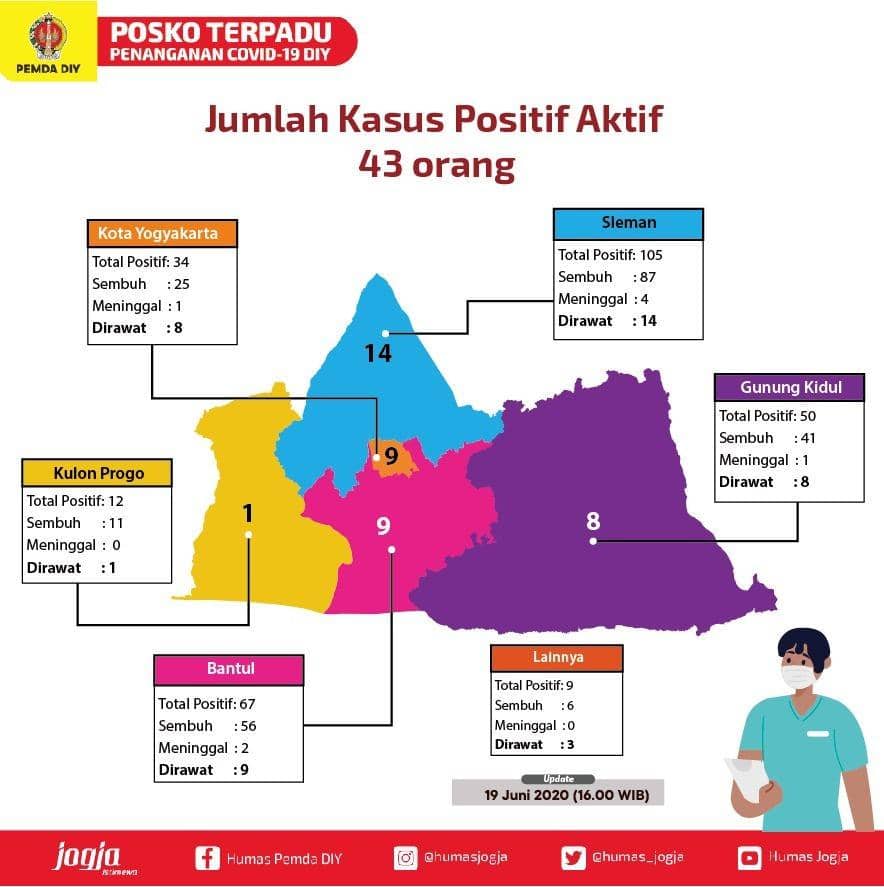 Persebaran pasien COVID-19 di DIY, Jumat (19/6). Twitter.com/humas_jogja