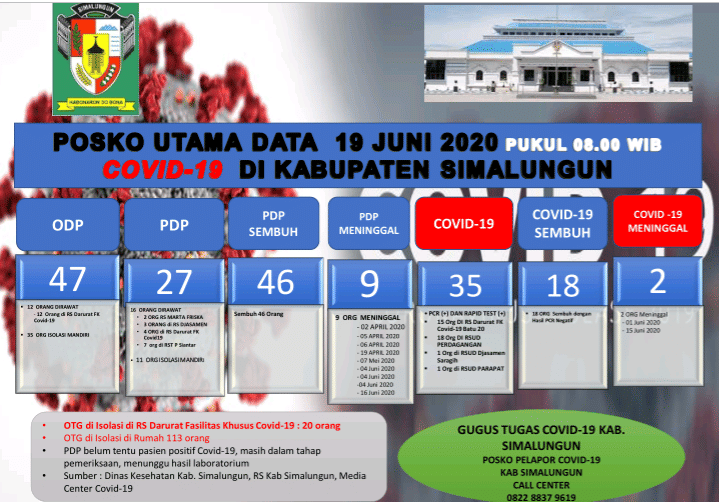 Pasien Positif COVID-19 Satu Desa di Simalungun Sudah 29 Orang