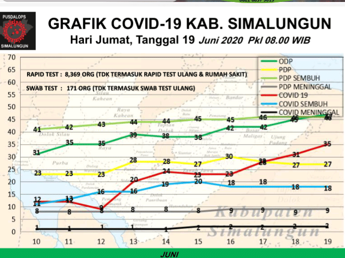 Grafik sebaran COVID-19 di Simalungun (Dok.IDN Times/Istimewa)