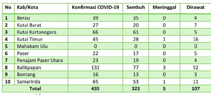 Rincian kasus virus corona di Kaltim (Diskes Kaltim/Istimewa)