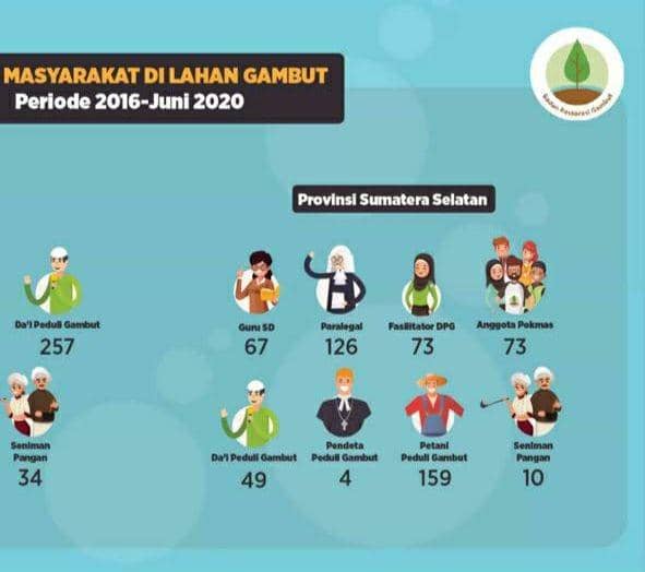 Data pelibatan masyarakat dalam restorasi gambut (IDN Times/BRG)