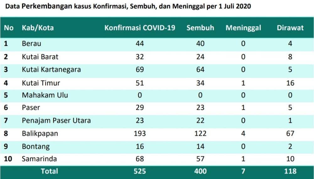 Data perkembangan kasus COVID-19 Kaltim per 1 Juli (Dok.Dinas Kesehatan Kaltim)