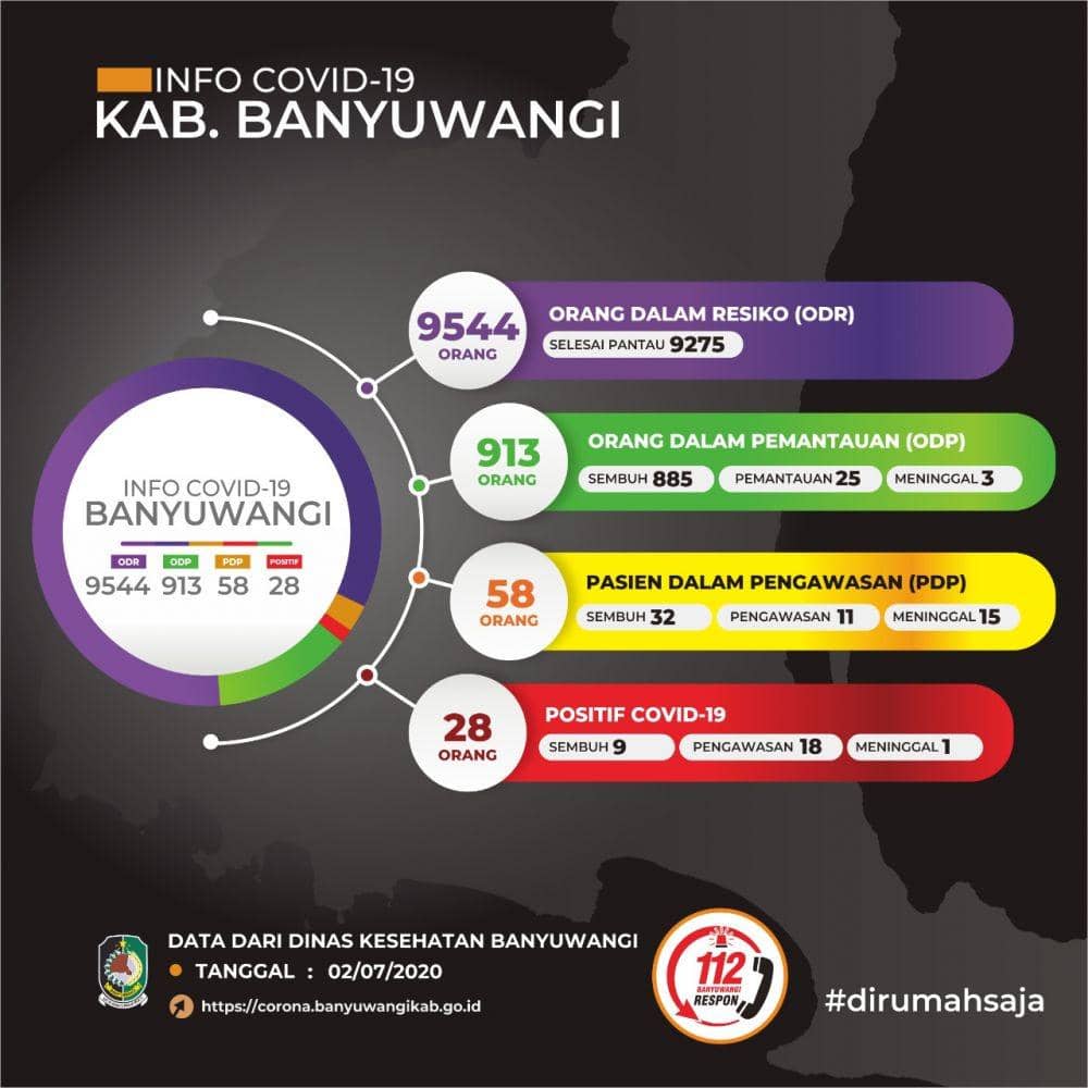 Update data COVID-19 di Banyuwangi. IDN Times/Istimewa