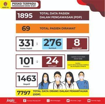 [UPDATE] 5 Juli 2020, Ada 6 Kasus Baru Positif COVID-19 di DIY