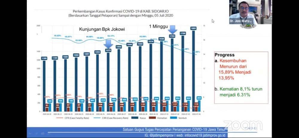 Paparan Ketua Rumpun Kuratif Gugus Tugas Percepatan Penanganan COVID-19 Jatim dr Joni Wahyuhadi tentang kondisi terkini COVID-19 di Jatim. Tangkapan layar YouTube/Alumni Universitas Airlangga