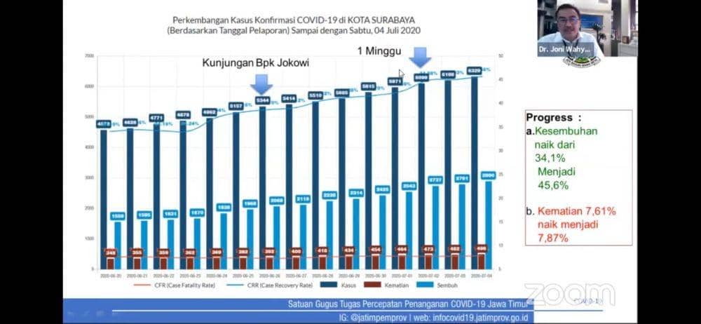 Jokowi Beri Waktu Dua Minggu, Gugas Jatim: Masih Memprihatinkan