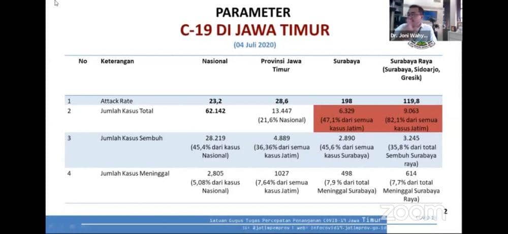Paparan Ketua Rumpun Kuratif Gugus Tugas Percepatan Penanganan COVID-19 Jatim dr Joni Wahyuhadi tentang kondisi terkini COVID-19 di Jatim. Tangkapan layar YouTube/Alumni Universitas Airlangga
