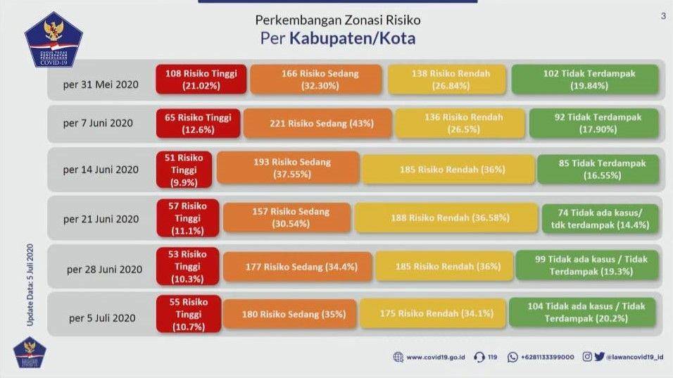 Update Zonasi COVID-19 per 5 Juli 2020 (Youtube.com/BPNBIndonesia)