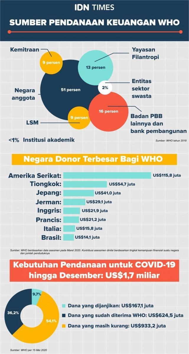 (Sumber pendanaan terbesar WHO) IDN Times/Sukma Shakti