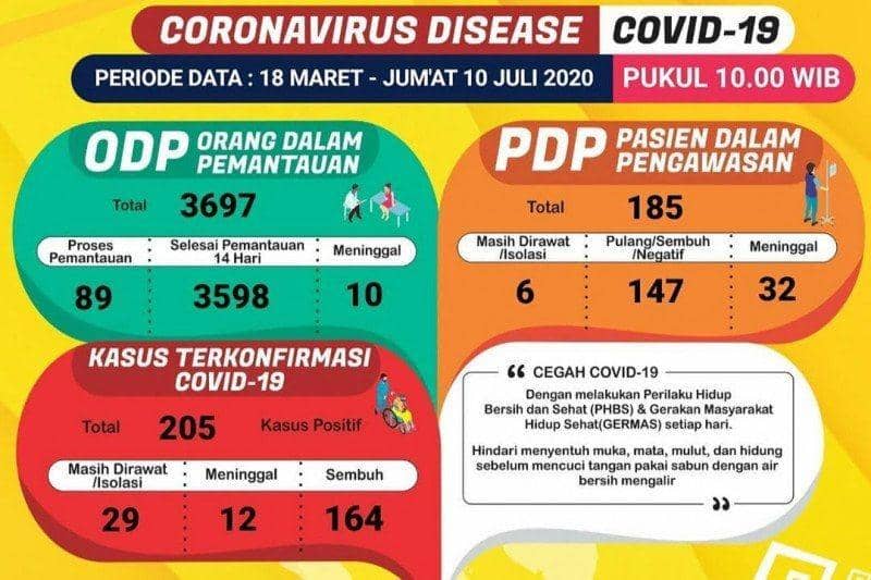 Lampung Timur Catat Kasus Positif COVID-19 Pertama