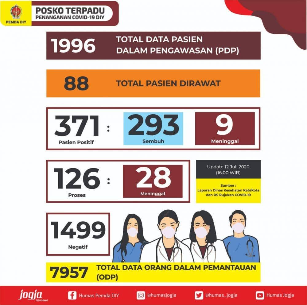 [UPDATE] DIY Tambah 1 Kasus Positif COVID-19, 2 Orang Sembuh