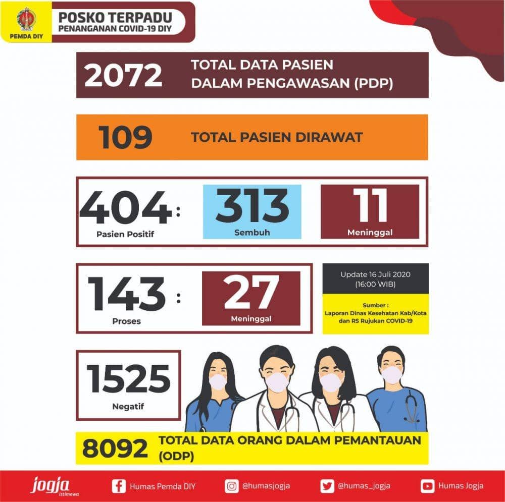 Update data kasus COVID-19 di DI Yogyakarta, Kamis (16/7/2020). Twitter.com/humas_jogja