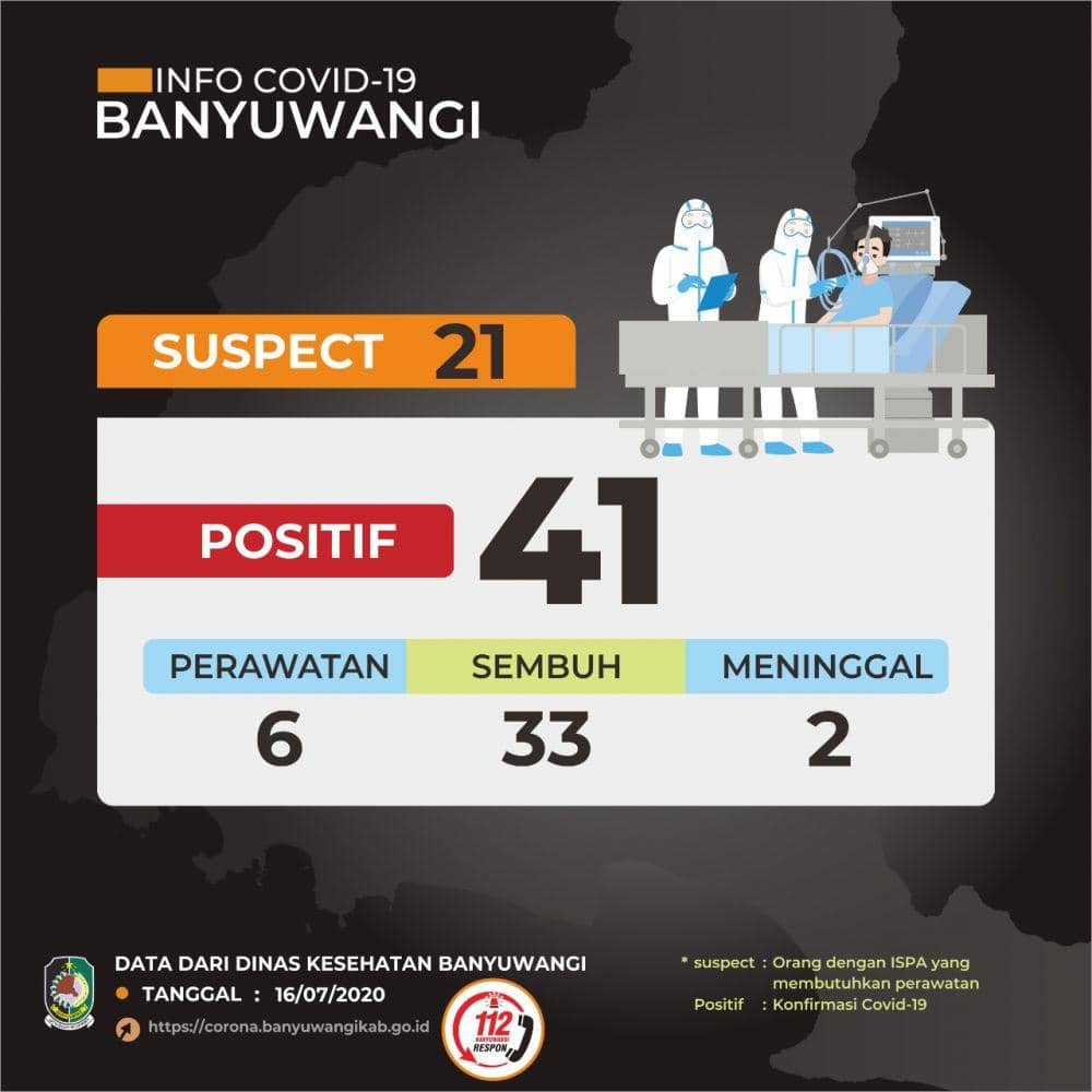 Kabar Baik, 10 Pasien COVID-19 di Banyuwangi Sudah Sembuh