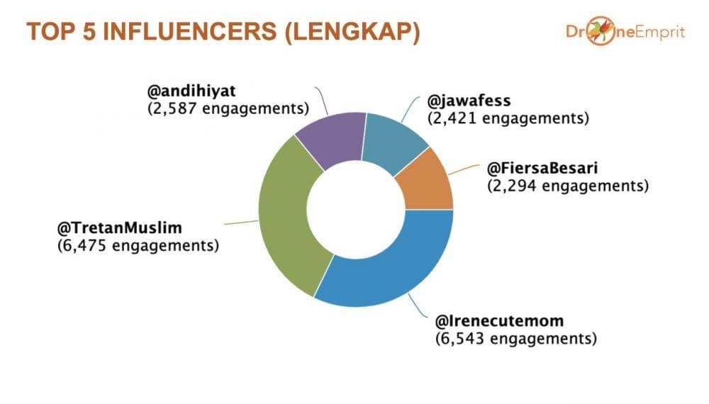 Analisis Pakar media sosial dari Drone Emprit dan Media Kernels Indonesia Ismail Fahmi soal klepon tidak islami (Twitter.com/ismailfahmi)