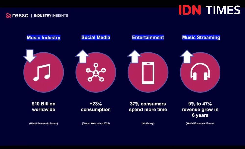 Resso: Aplikasi Pendengar Musik Digital Dengan Fitur Baru yang Berbeda
