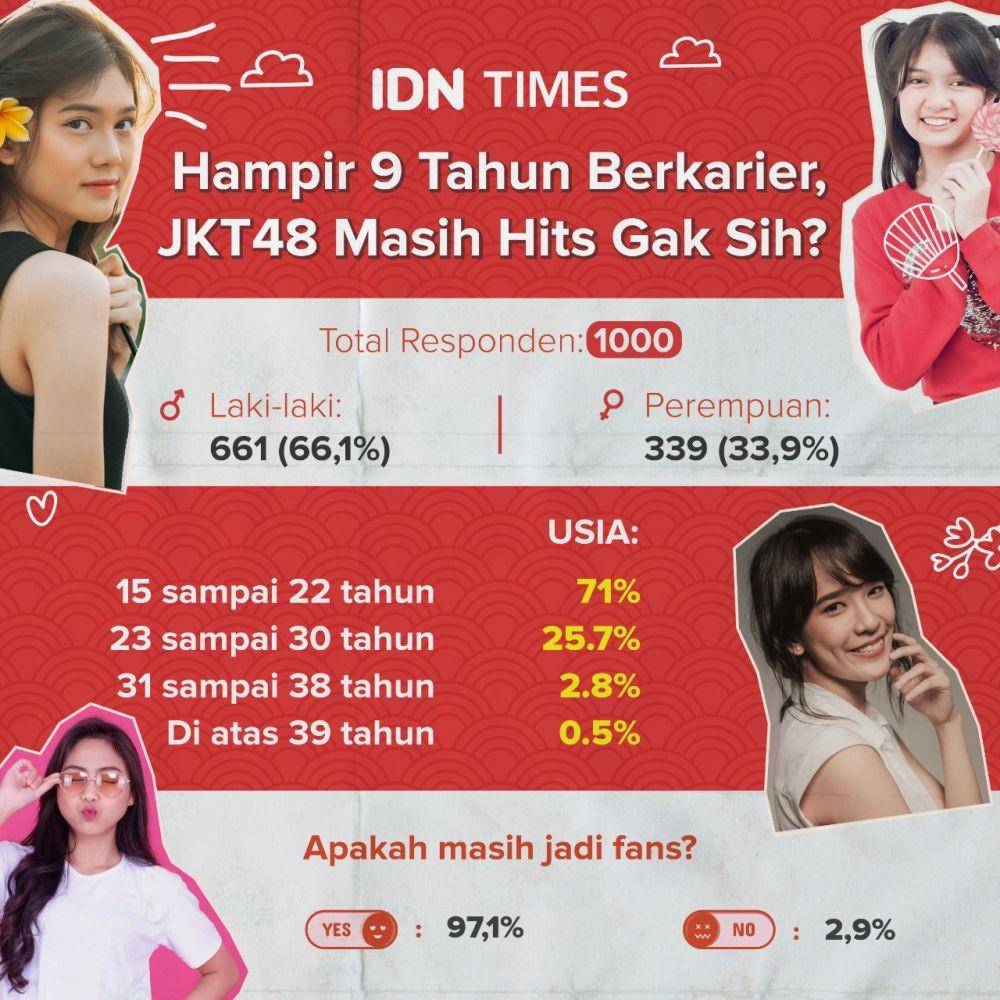 IDN Times/Arief Rahmat