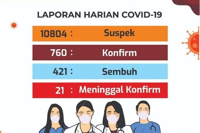 [UPDATE] 2 Agustus 2020: DIY Tambah 19 Kasus Positif COVID-19
