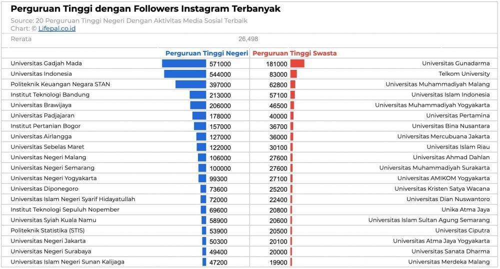 Perguruan tinggi negeri dengan follower Instagram terbanyak (Dok. IDN Times/Lifepal.co.id