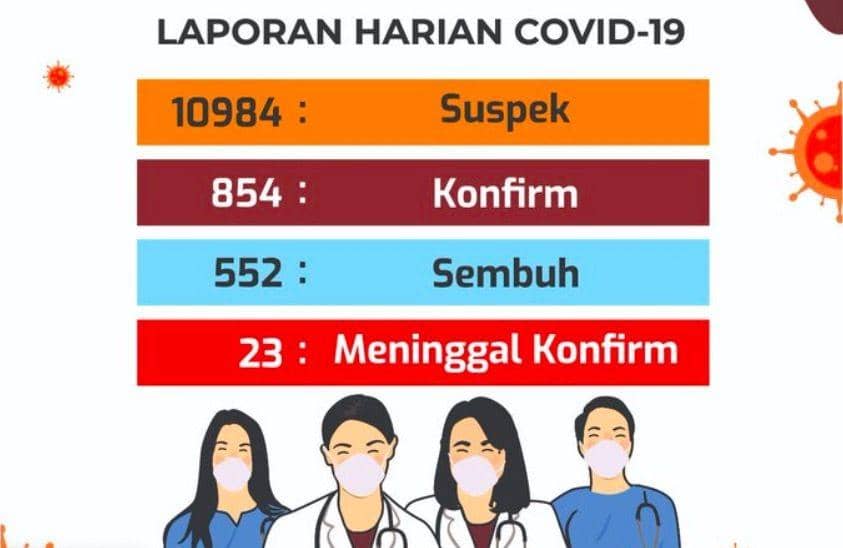 [UPDATE] 8 Agustus, Penambahan Kasus Konfirm di DIY Masih Belasan