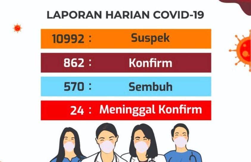 [UPDATE] Tren Penambahan Kasus Positif COVID-19 di DIY Mulai Turun