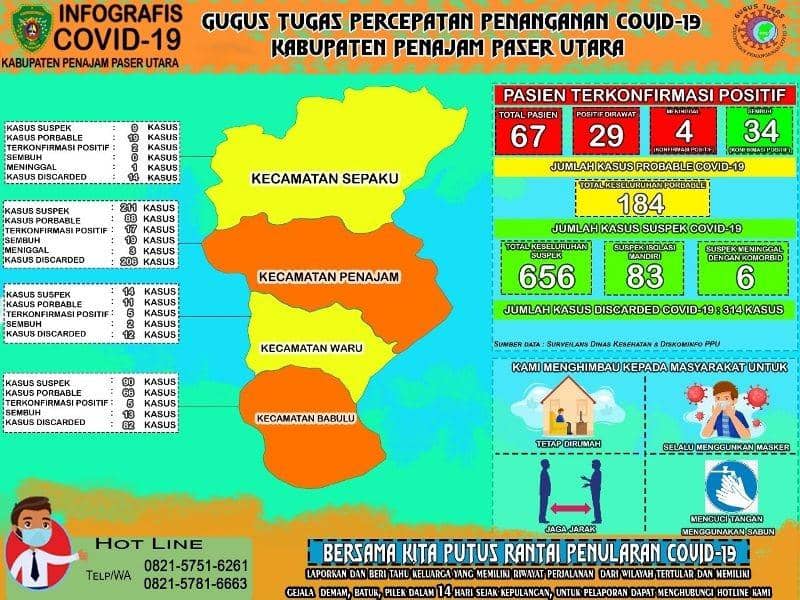 Infografis COVID-19 Kabupaten PPU (dok. Satgas COVID-19 PPU)