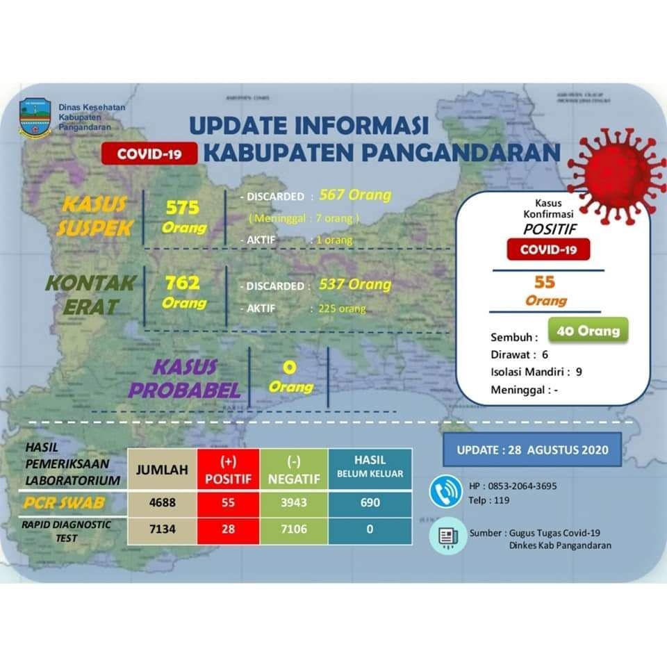 Bertambah 9 Kasus Positif di Pangandaran, Klaster Pernikahan Terbanyak