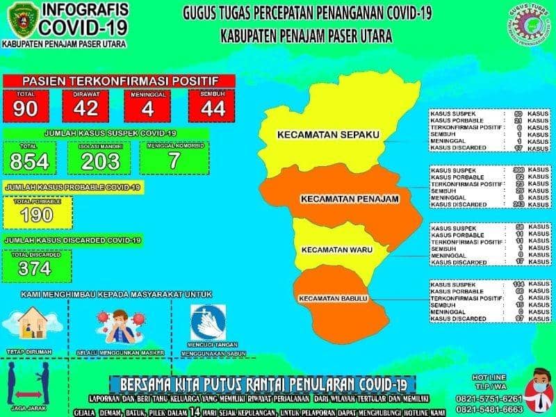 Infografis COVID-19 PPU (Dok.Satgas COVID-19 PPU)