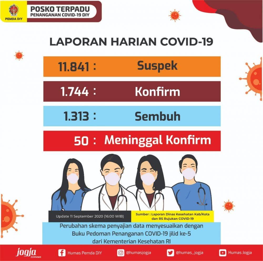 [UPDATE] DIY 11 September: Pasien Positif COVID-19 Bertambah 49 Kasus