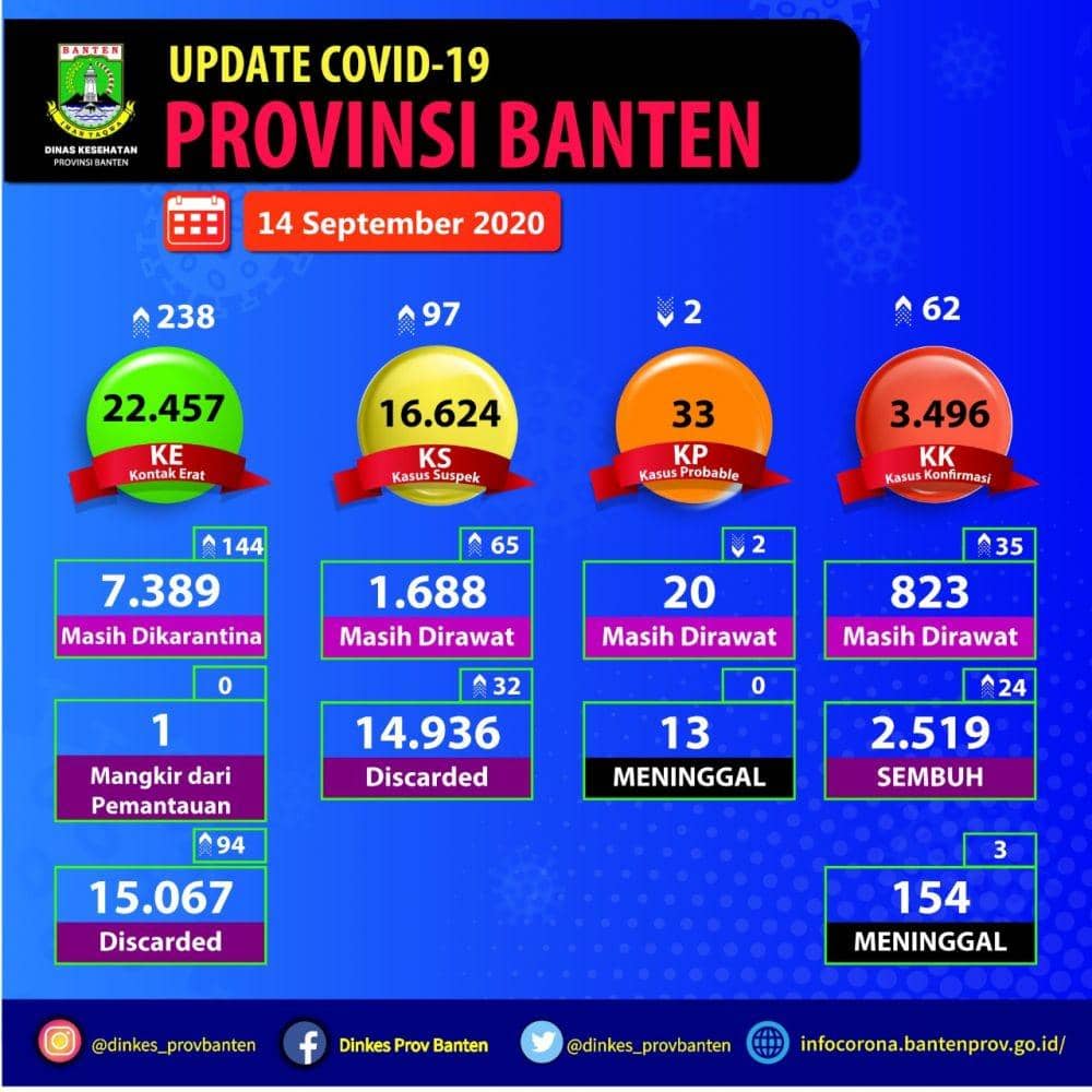 Data COVID-19 di Banten 14 September 2020 (IDN Times/Dok.Satgas COVID-19 Banten)