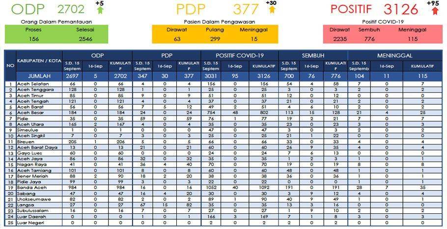 Data COVID-19 di Aceh hingga 16 September 2020 (Foto: Istimewa)