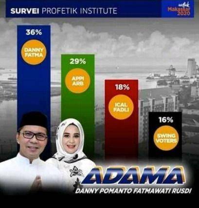 Hasil survei Profetik Institute (Dok. Eep Saefulloh Fatah)