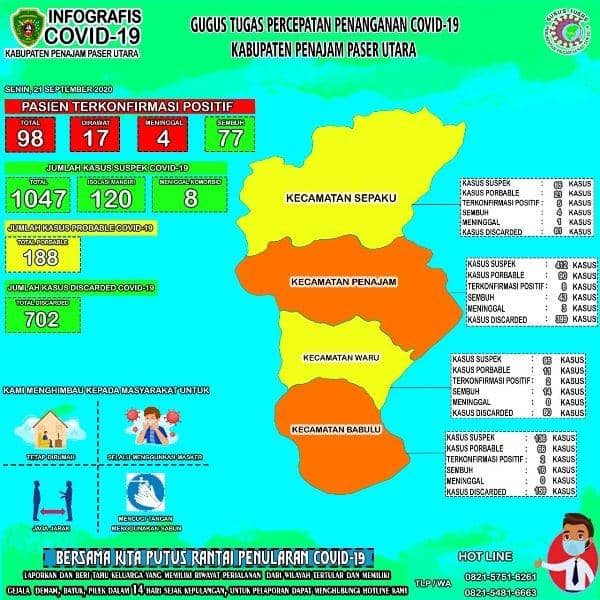 Infografis COVID-19 PPU Senin 21-09-2020 (Dok.Satgas COVID-19 PPU)