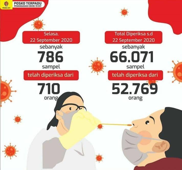 Tambahan Pasien Positif COVID di Jogja Didominasi Hasil Tracing Kasus