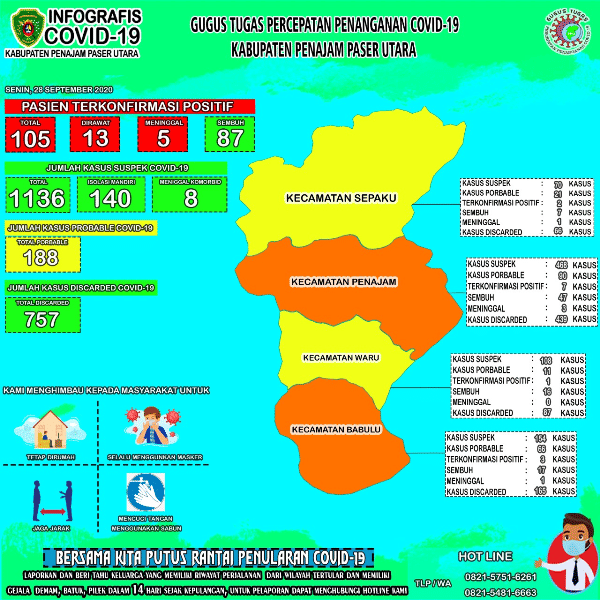 Infografis COVID-19 PPU Senin 28-09-2020 (Dok.Satgas COVID-19 PPU)