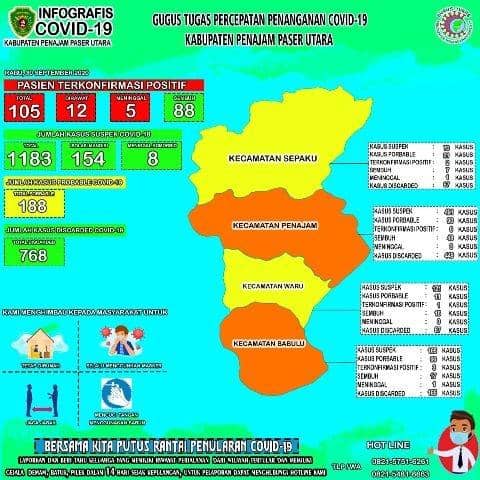Infografis COVID-19 PPU Update Rabu 30 September 2020 (Dok. Satgas COVID-19 PPU)
