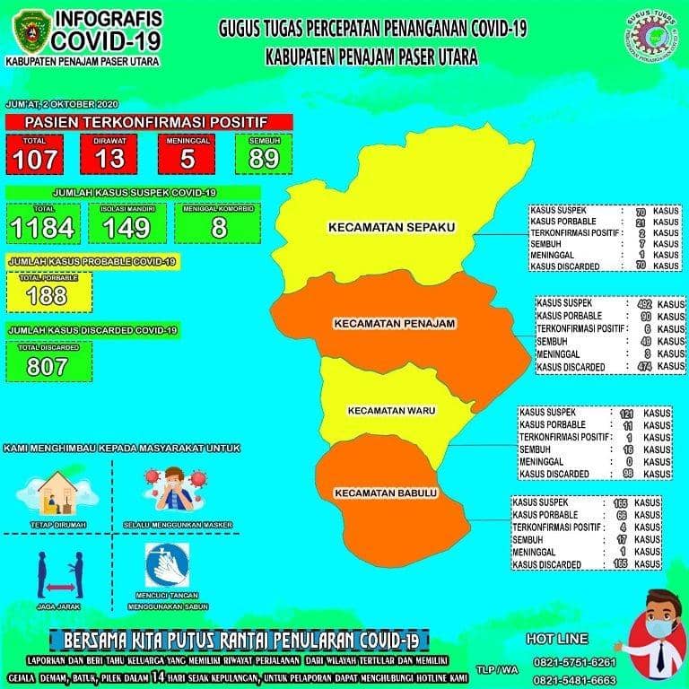 Infografis COVID-19 PPU update 2 Oktober 2020 (Dok. Satgas COVID-19 PPU)