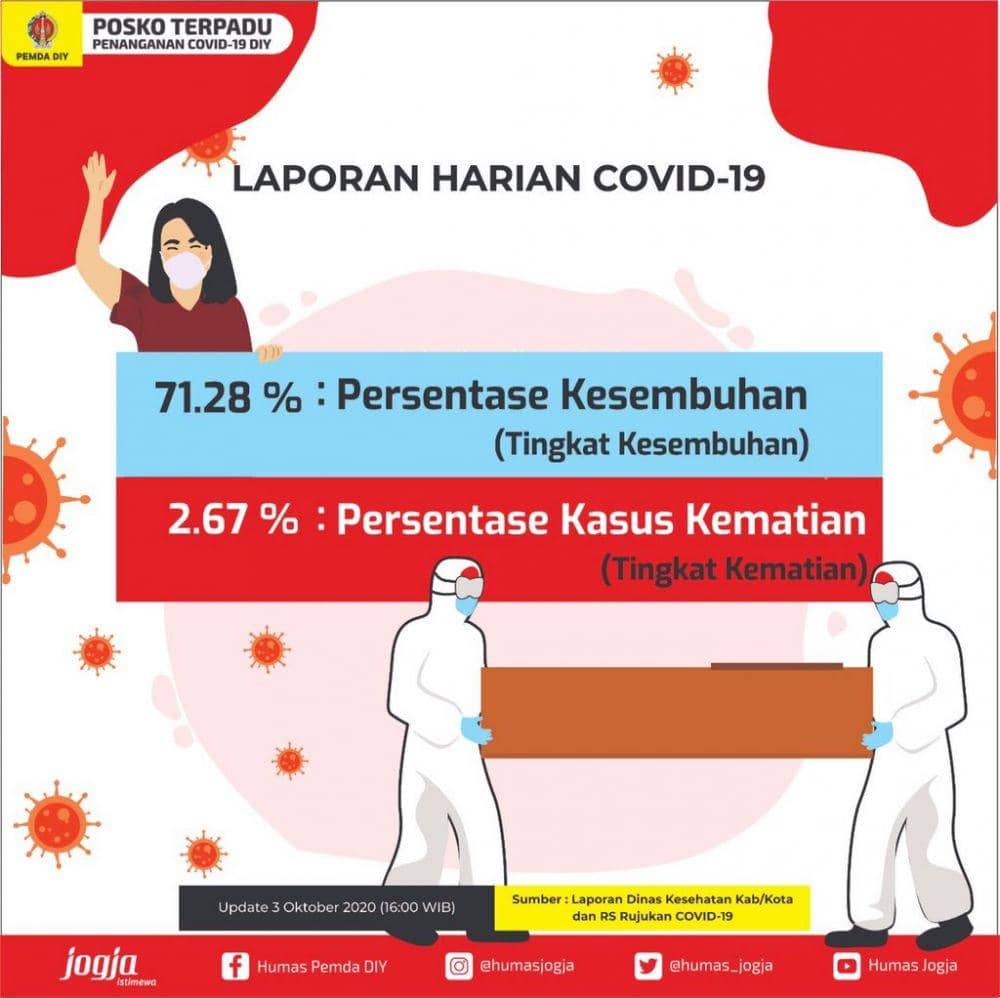 Update data kasus COVID-19 di DI Yogyakarta, Sabtu (3/10/2020). twitter.com/humas_jogja