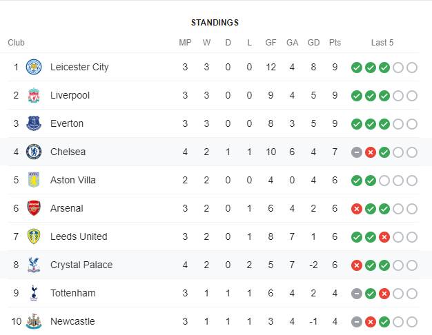 Klasemen Liga Inggris matchay 4 (Screenshot google/ IST)