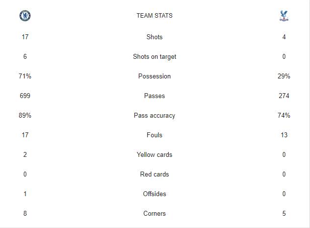 Statistik laga Chelsea vs Crystal Palace (Screenshot google/ IST)