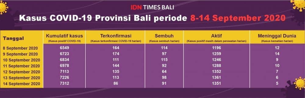 IDN Times/Sukma Shakti